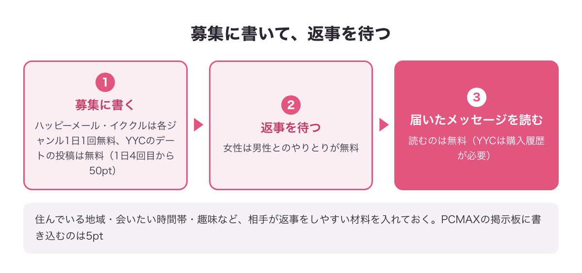 募集に書く（ハッピーメールとイククルは各ジャンル1日1回無料・YYCのデートの投稿は無料で1日4回目から50pt・PCMAXは5pt）と、女性からの返事を待ち、届いたメッセージを読む（読むのは無料・YYCは購入履歴が必要）流れの図