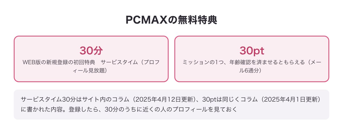 PCMAXの無料特典（WEB版の新規登録でサービスタイム30分・年齢確認のミッションで30pt）をコラムの更新日つきでまとめた図