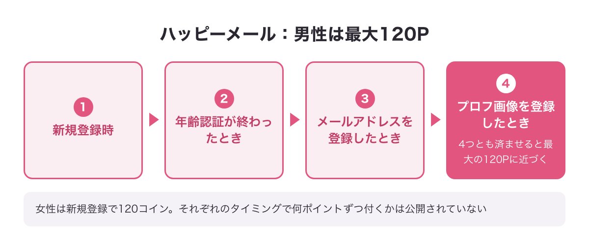 ハッピーメールの無料ポイント（男性最大120P・女性120コイン）が付く4つのタイミングを示した図