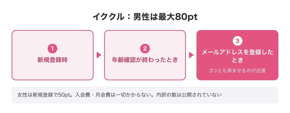 イククルの無料ポイント（男性最大80pt・女性50pt）が付く3つのタイミングを示した図