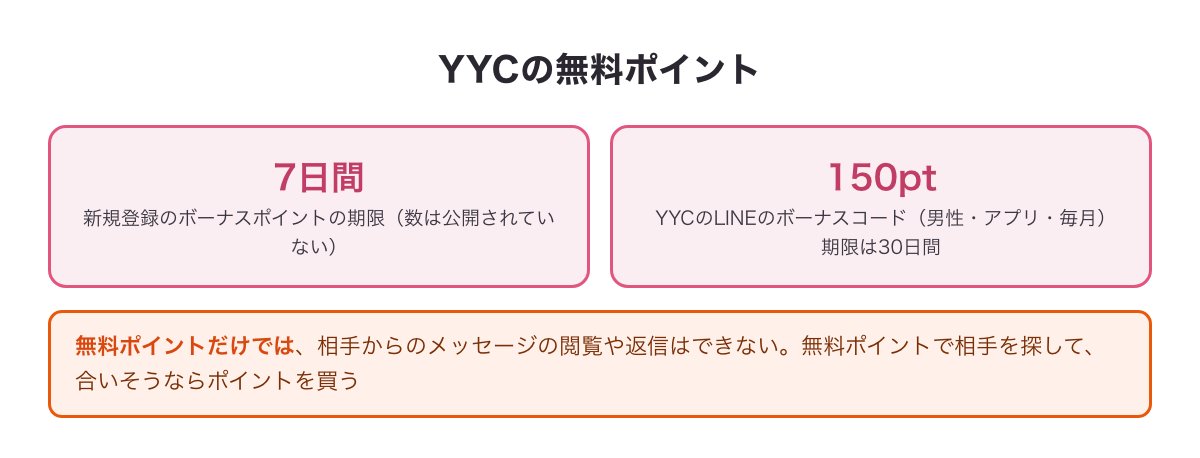 YYCの無料ポイント（数は公開されていない・期限7日間・ボーナスコード150ptは30日間）と、無料ポイントだけではメッセージを読めないことをまとめた図