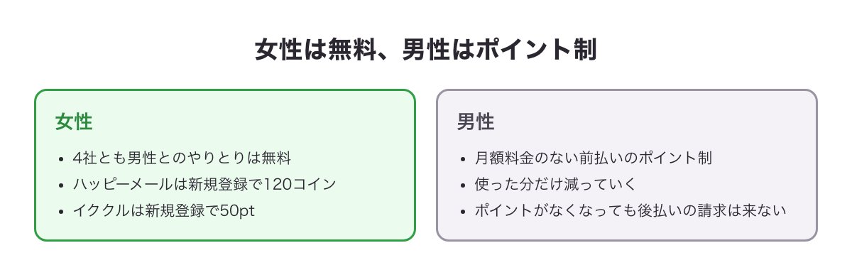 女性は4社とも男性とのやりとりが無料、男性は月額なしの前払いポイント制であることを並べた図