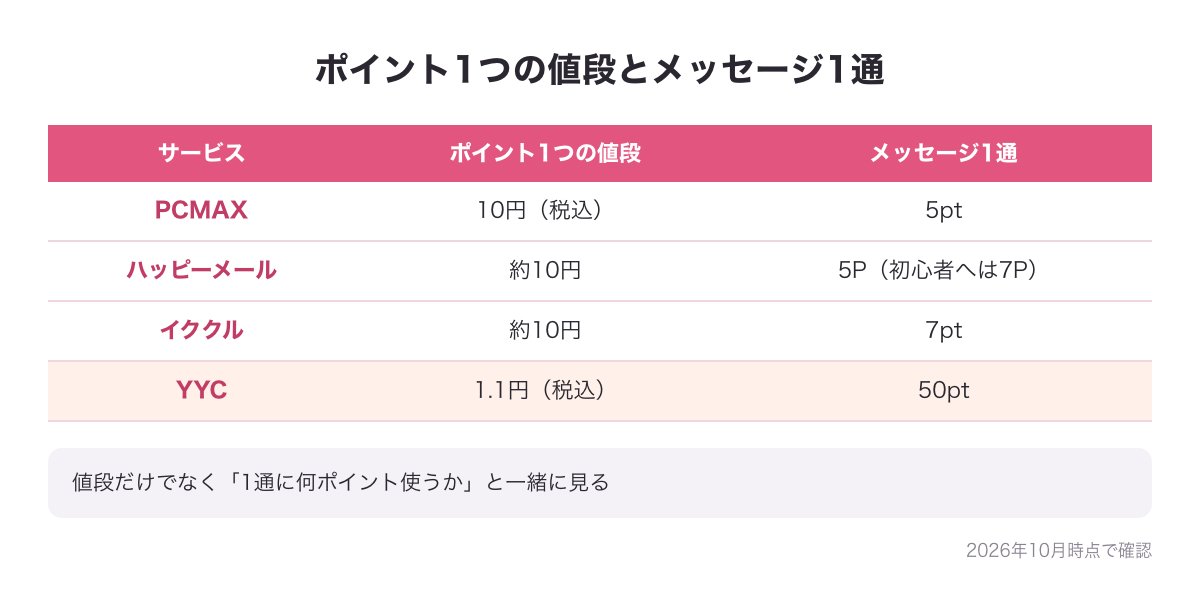 4社のポイント1つの値段（PCMAX10円・ハッピーメール約10円・イククル約10円・YYC1.1円）とメッセージ1通のポイントを並べた図