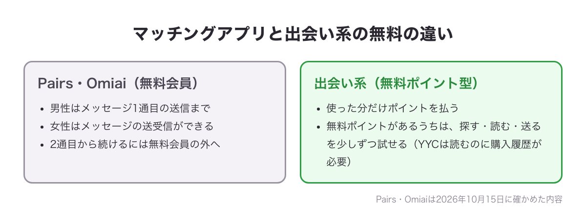 マッチングアプリ（Pairs・Omiai）の無料会員は男性はメッセージ1通目の送信まで、出会い系は使った分だけポイントを払い、無料ポイントがあるうちは探す・読む・送るを少しずつ試せる（YYCは読むのに購入履歴が必要）仕組みの違いを示した図
