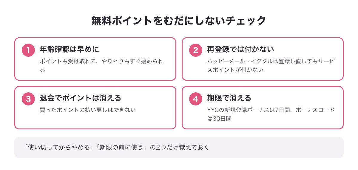 無料ポイントをむだにしないためのチェック（年齢確認は早めに・再登録では付かない・退会で消える・期限で消える）の図