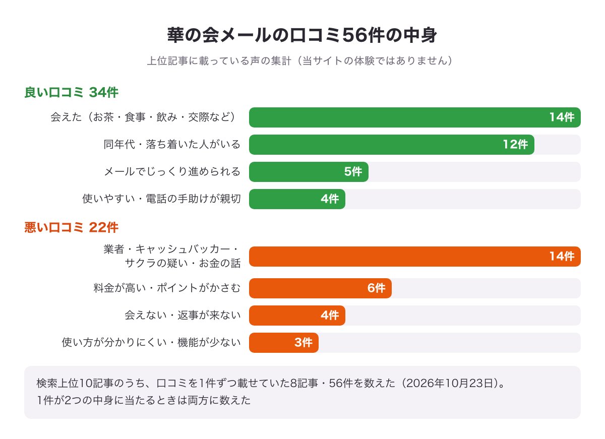 華の会メールの口コミ56件の中身の集計グラフ（良い口コミ34件：会えた14件・同年代や落ち着いた人がいる12件など／悪い口コミ22件：業者・キャッシュバッカー・お金の話14件・料金6件など）