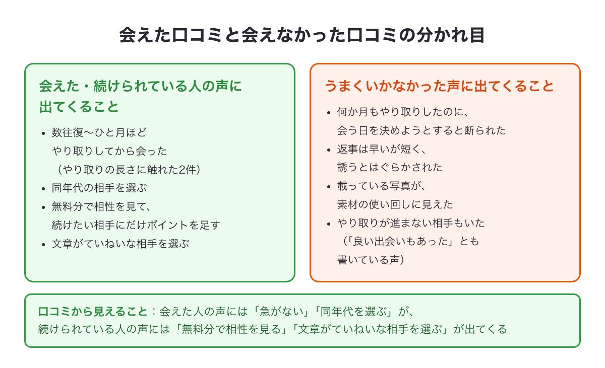 会えた口コミと会えなかった口コミの分かれ目の図（会えた声：数往復〜ひと月やり取りしてから会った・同年代を選ぶ／うまくいかなかった声：会う日を決めようとすると断られた・誘うとはぐらかされた）