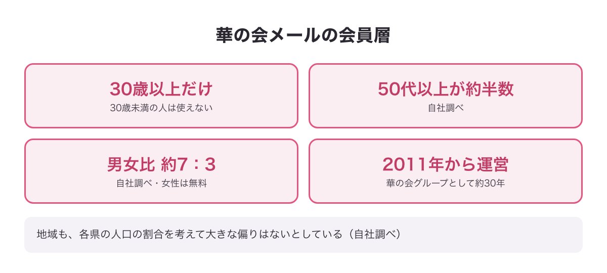 華の会メールの会員層の図（30歳以上だけ・50代以上が約半数・男女比約7：3・いずれも自社調べ・2011年から運営）