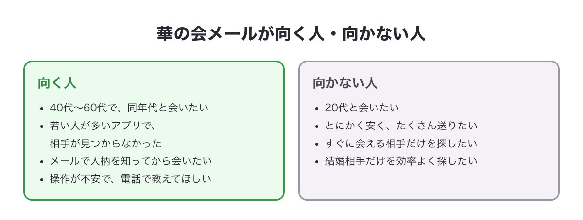 華の会メールが向く人・向かない人の図