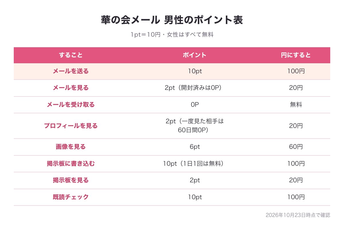 華の会メールの男性のポイント表の図（メールを送る10pt＝100円・メールを見る2pt＝20円・プロフィールを見る2pt・画像を見る6pt など）