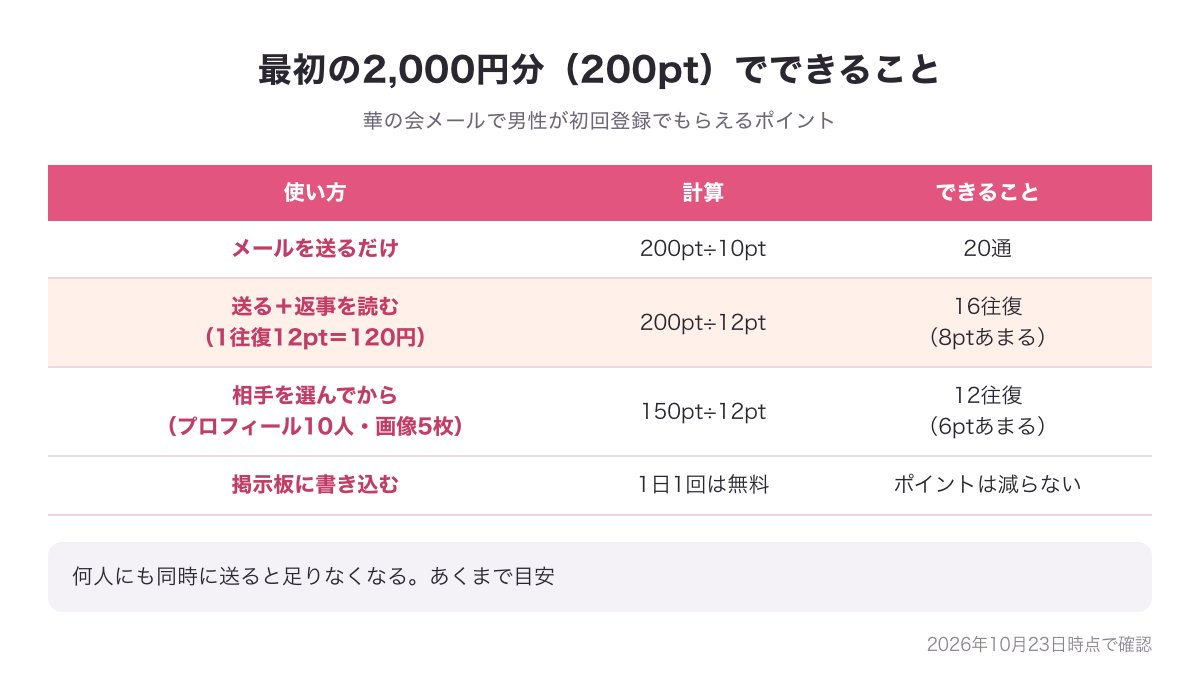 最初の2,000円分（200pt）でできることの計算表の図（送るだけ20通・返事を読む分も入れて16往復・相手を選んでから12往復）