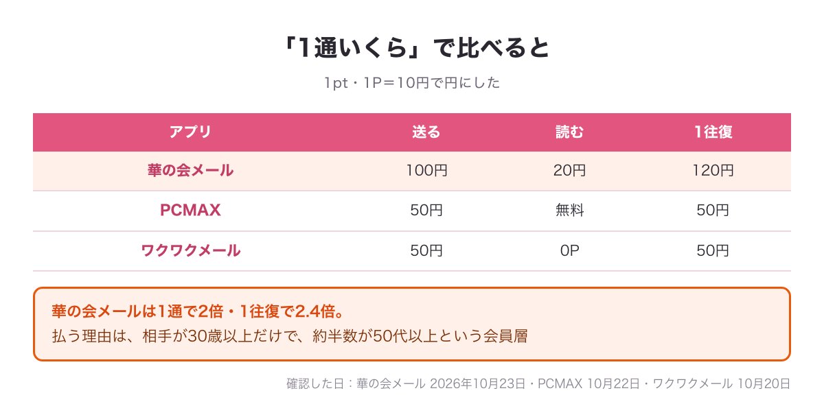華の会メール・PCMAX・ワクワクメールの1通いくらの比較の図（1往復 120円と50円）