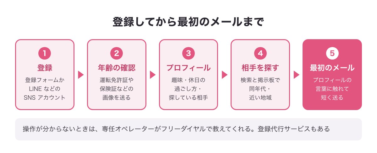 華の会メールの登録してから最初のメールまでの流れの図（登録・年齢の確認・プロフィール・相手を探す・最初のメール）