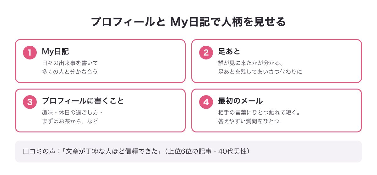 プロフィールと My日記・足あとで人柄を見せるコツの図