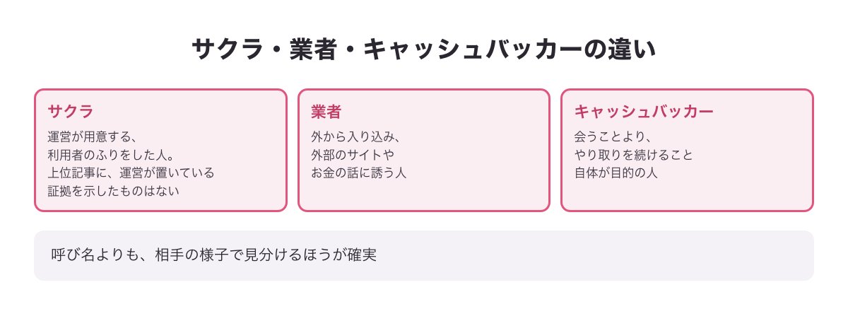 サクラ・業者・キャッシュバッカーの違いの図