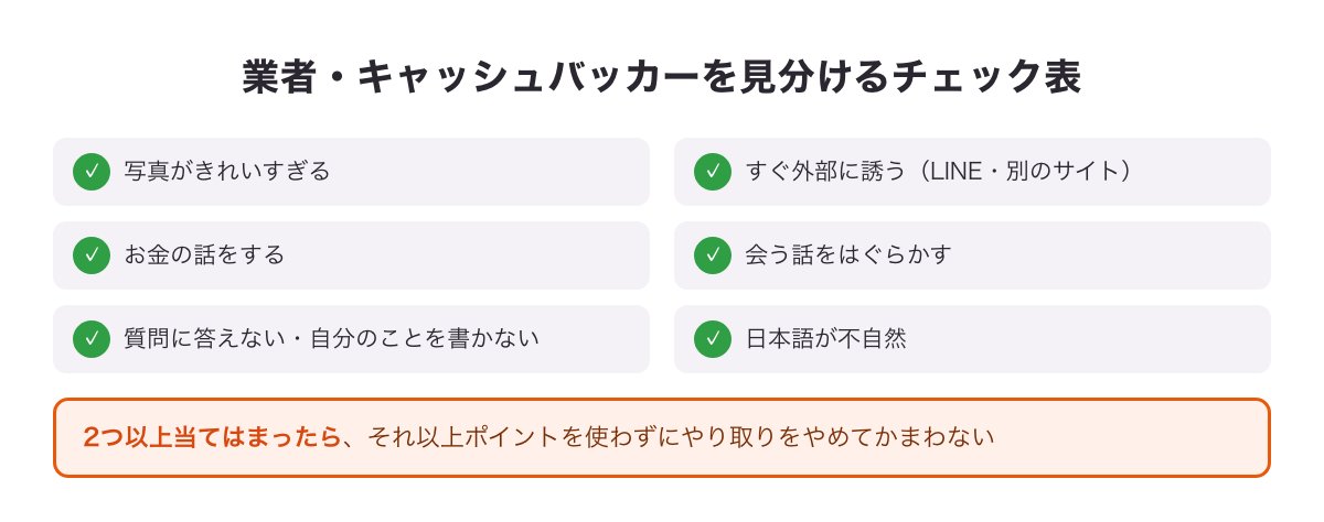 業者・キャッシュバッカーを見分けるチェック表の図（写真がきれいすぎる・すぐ外部に誘う・お金の話・会う話をはぐらかす など）