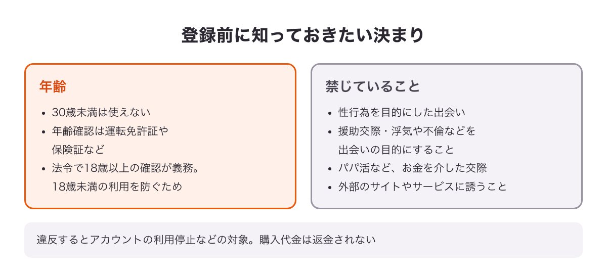 華の会メールの登録前に知っておきたい決まりの図（30歳未満は使えない・年齢確認・ガイドラインで禁じていること）