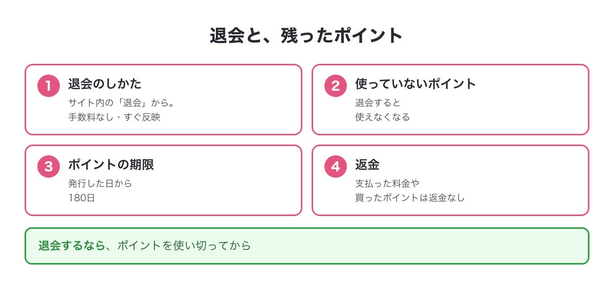 華の会メールの退会と残ったポイントの図（サイト内の退会から・使っていないポイントは使えなくなる・期限180日・返金なし）