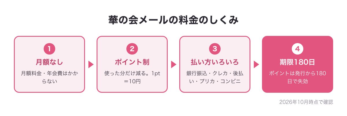 華の会メールの料金のしくみの図（月額なし→ポイント制→払い方いろいろ→期限180日）
