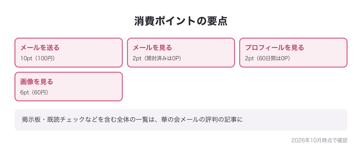 消費ポイントの要点の図（メール送信10pt・メールを見る2pt・プロフィールを見る2pt・画像を見る6pt）