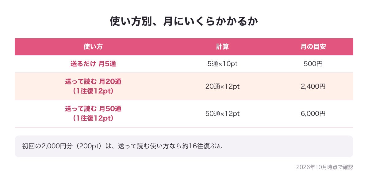 使い方別、月にいくらかかるかの図（送るだけ月5通500円・送って読む月20通2,400円・月50通6,000円）