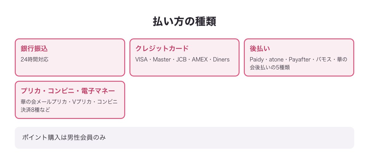 払い方の種類の図（銀行振込・クレジットカード・後払い5種・プリカ・コンビニ・電子マネー）