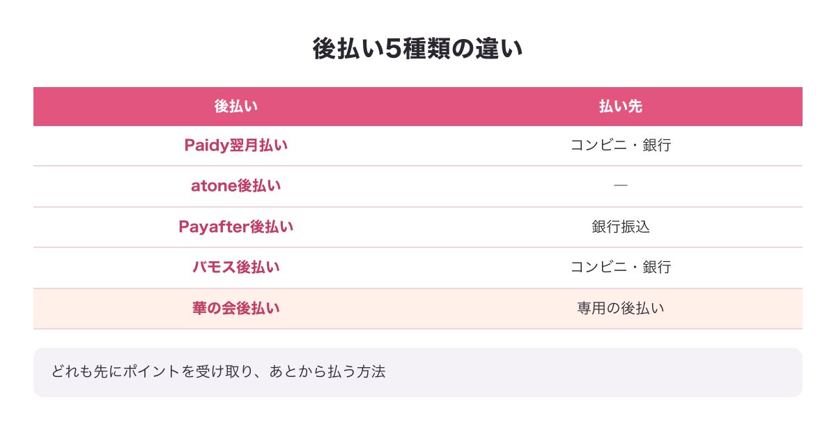 後払い5種類（Paidy・atone・Payafter・バモス・華の会後払い）の違いの図