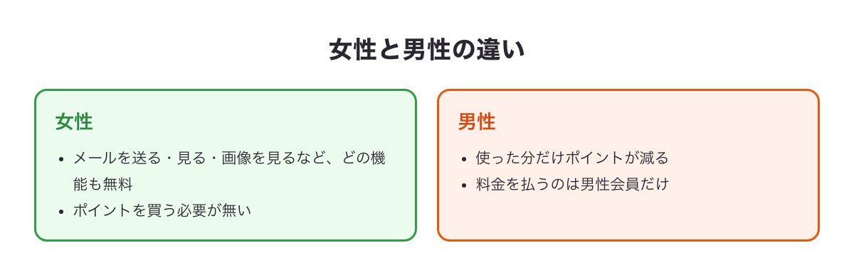 女性（どの機能も無料）と男性（ポイント制）の違いの図
