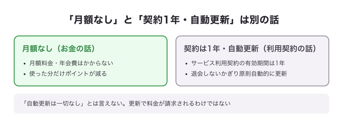 「月額なし」（お金の話）と「契約は1年・自動更新」（利用契約の話）を分けた図