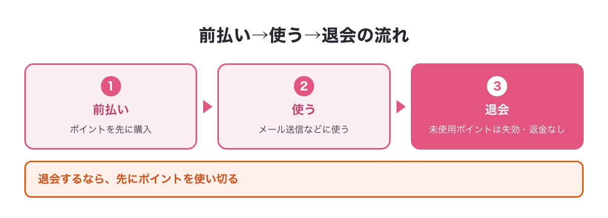 前払い→使う→退会で未使用ポイントは失効する流れの図