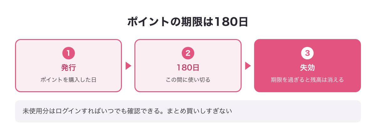 ポイントの期限は180日という、発行から失効までの図
