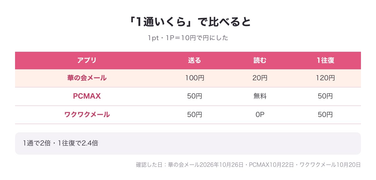 華の会メール・PCMAX・ワクワクメールの「1通いくら」比べの図（確認日つき）