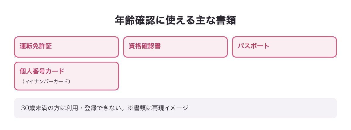 年齢確認に使える主な書類（運転免許証・資格確認書・パスポート・個人番号カードなど）の図（※再現イメージ）