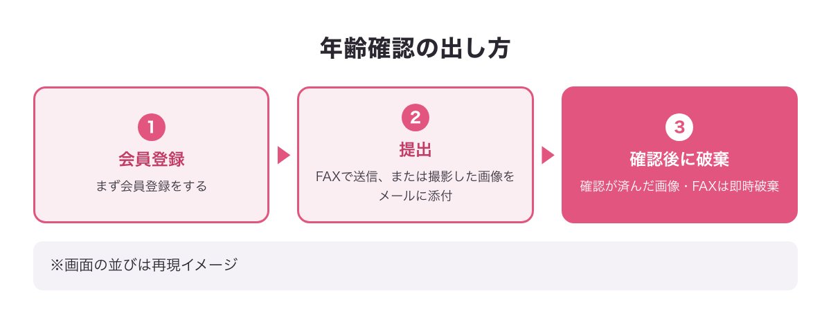 年齢確認の出し方の図（会員登録→FAXかメール添付で提出→確認後に即時破棄・※再現イメージ）
