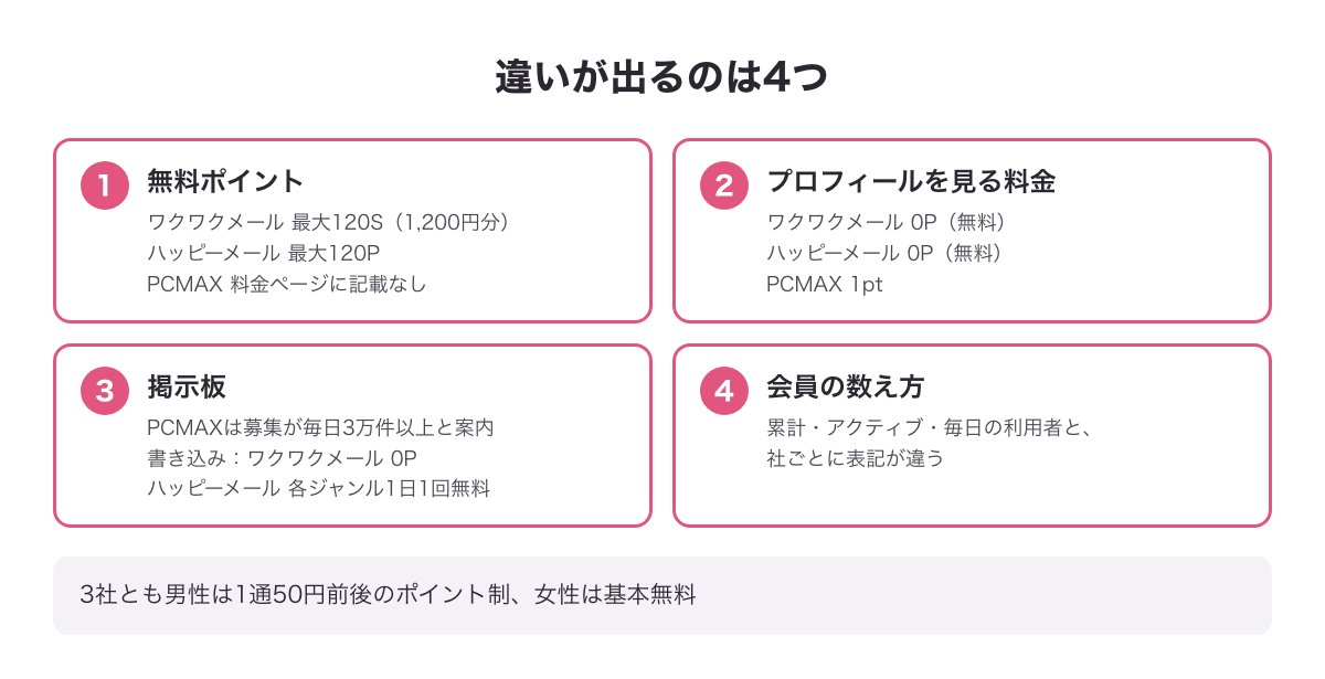 3社の違いが出る4つ（無料ポイント・プロフィールを見る料金・掲示板・会員の数え方）の図