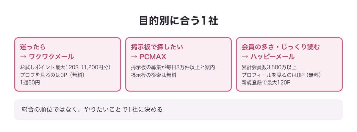 目的別に合う1社の図（迷ったらワクワクメール・掲示板で探すならPCMAX・会員の多さとプロフィールをじっくり読むならハッピーメール）