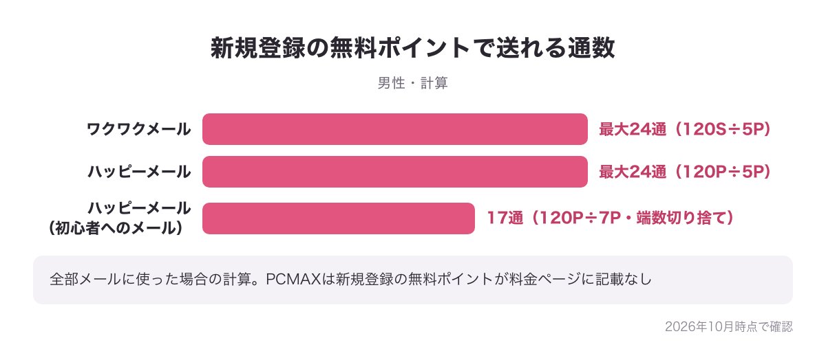 新規登録の無料ポイントで送れるメールの通数の計算の図（ワクワクメール最大24通・ハッピーメール最大24通、初心者へのメールなら17通・PCMAXは料金ページに記載なし）