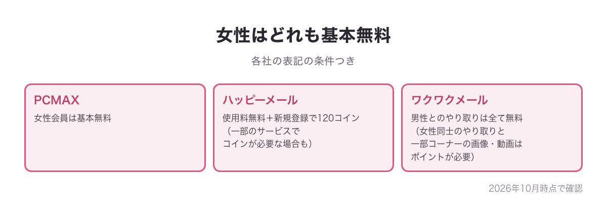 女性の料金の図（PCMAXは基本無料・ハッピーメールは使用料無料と新規登録で120コイン・ワクワクメールは男性とのやり取りは全て無料）