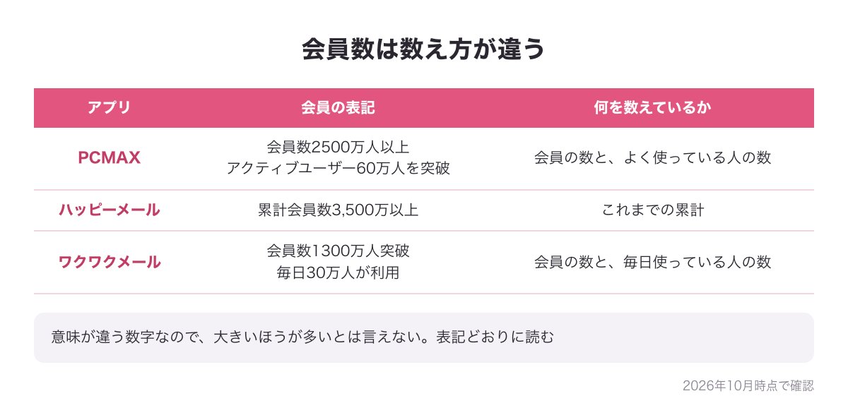 会員数の数え方の違いの図（PCMAXは会員数とアクティブユーザー・ハッピーメールは累計会員数・ワクワクメールは会員数と毎日の利用者）