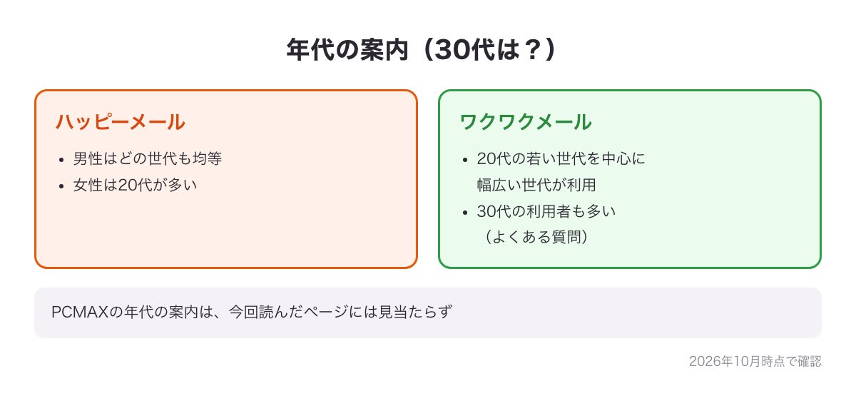 年代の案内の図（ハッピーメールは男性はどの世代も均等で女性は20代が多い・ワクワクメールは20代を中心に幅広い世代で30代も多い）