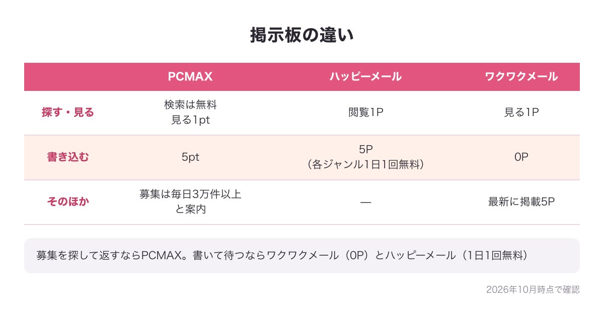 掲示板の料金と使い方の図（募集を探して返すならPCMAX・書いて待つならワクワクメールとハッピーメール）