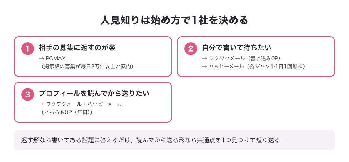 人見知りの使い分けの図（相手の募集に返すならPCMAX・書いて待つならワクワクメールかハッピーメール・読んでから送るならワクワクメールかハッピーメール）