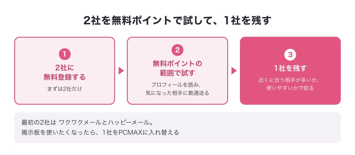 2社を無料ポイントで試して1社を残す併用の手順の図（2社に無料登録・無料ポイントで試す・1社を残す）