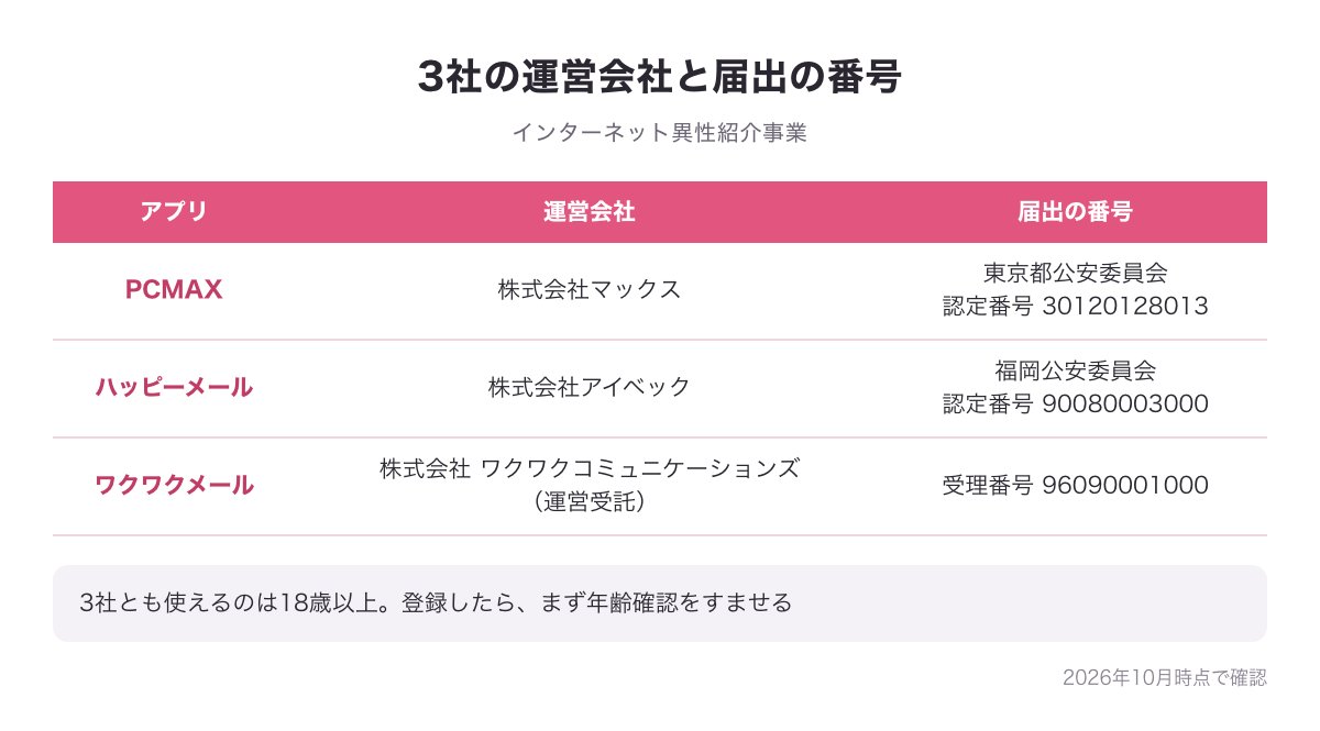 3社の運営会社とインターネット異性紹介事業の届出の番号、18歳以上の年齢確認の図
