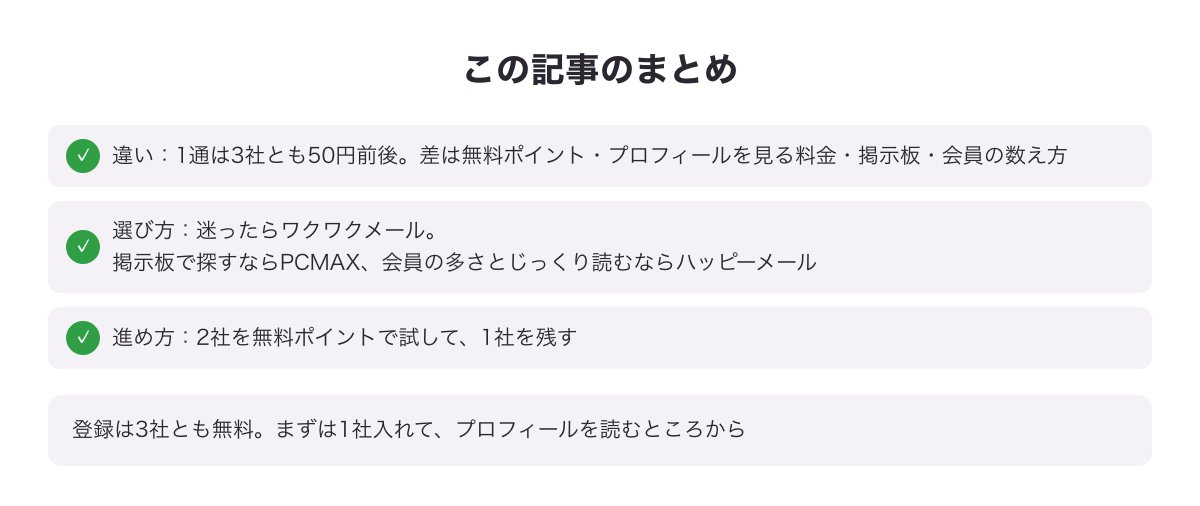 この記事のまとめ図（1通は50円前後で同じ・迷ったらワクワクメール・2社を無料ポイントで試して1社を残す）