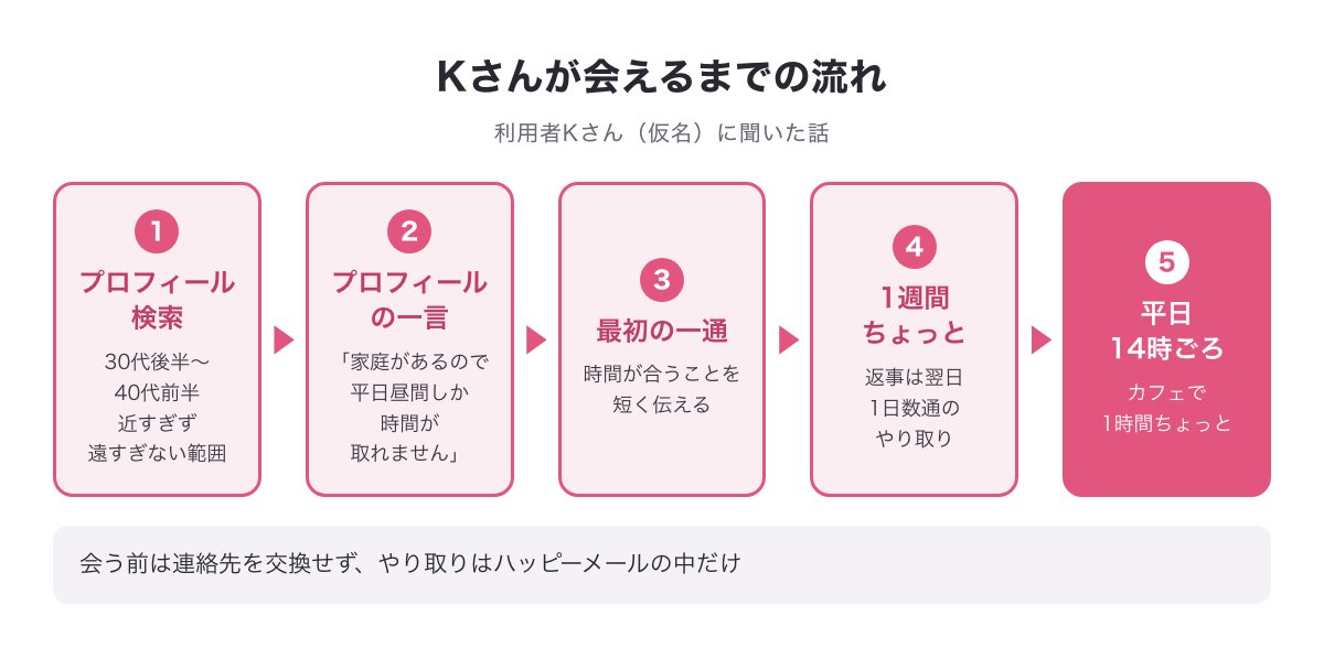 利用者Kさんが会えるまでの流れの図（プロフィール検索→プロフィールの一言→最初の一通→1週間ちょっとのやり取り→平日14時ごろカフェで1時間ちょっと）