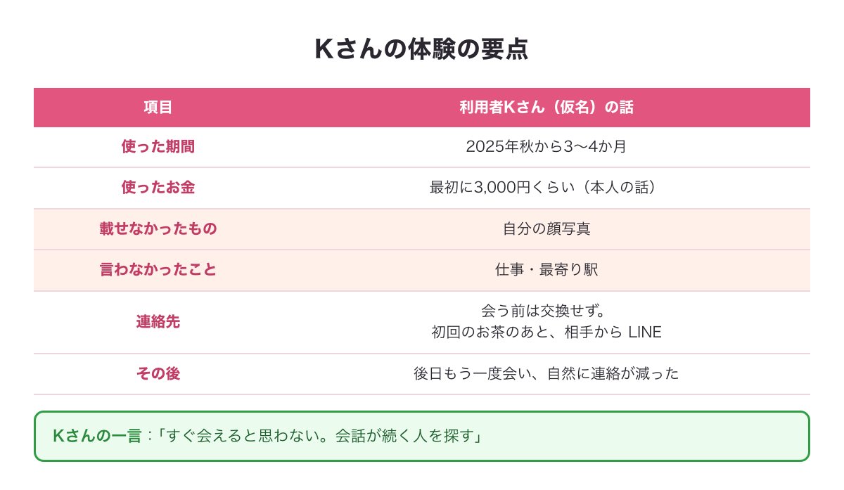 利用者Kさんの体験の要点の図（2025年秋から3〜4か月・最初に3,000円くらい・顔写真を載せない・仕事や最寄り駅は言わない・連絡先は会ってから）