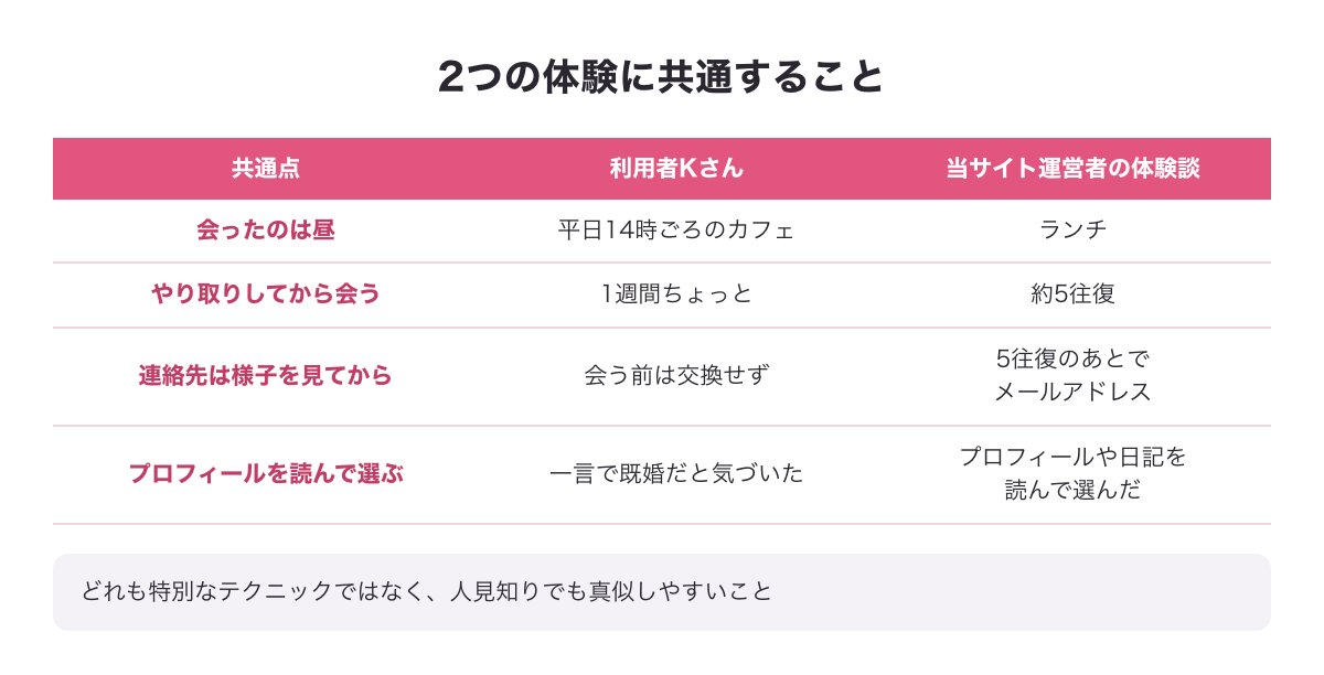 Kさんと当サイト運営者の体験談に共通することの図（会ったのは昼・やり取りしてから会う・連絡先は様子を見てから・プロフィールを読んで選ぶ）