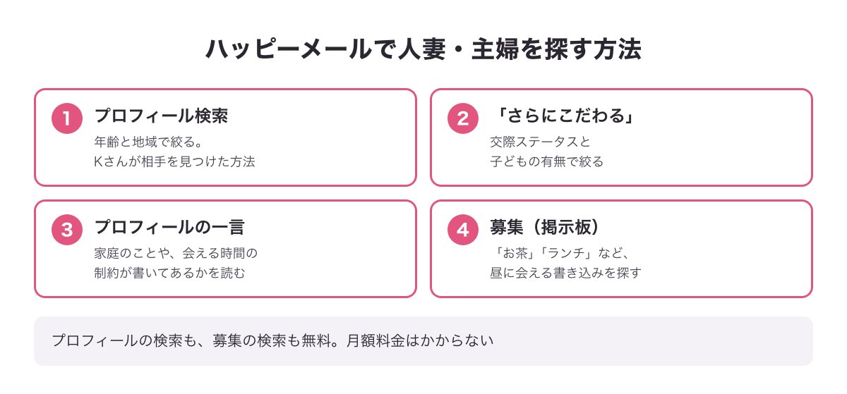 ハッピーメールで人妻・主婦を探す方法の図（プロフィール検索・さらにこだわる・プロフィールの一言・募集の掲示板）