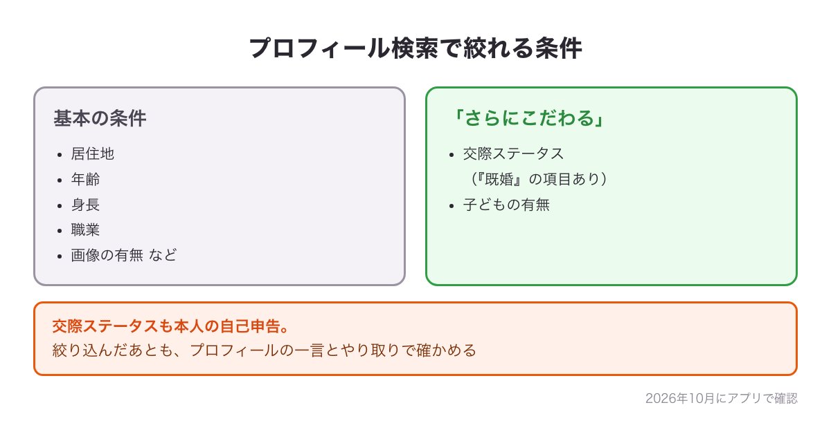 プロフィール検索で絞れる条件の図（居住地・年齢・身長・職業・画像の有無と、さらにこだわるの交際ステータス・子どもの有無）